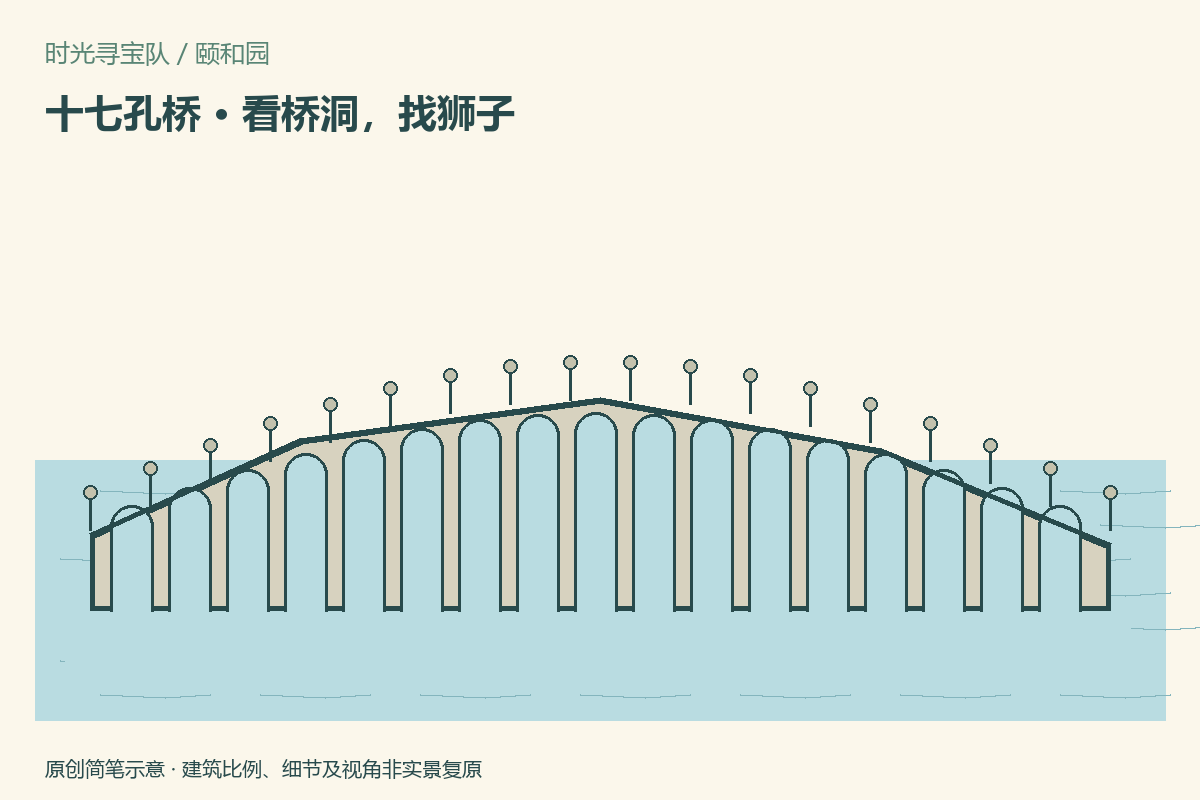 十七孔桥斜侧面示意