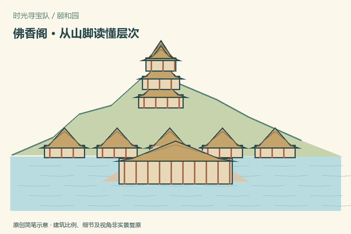 山脚看佛香阁示意